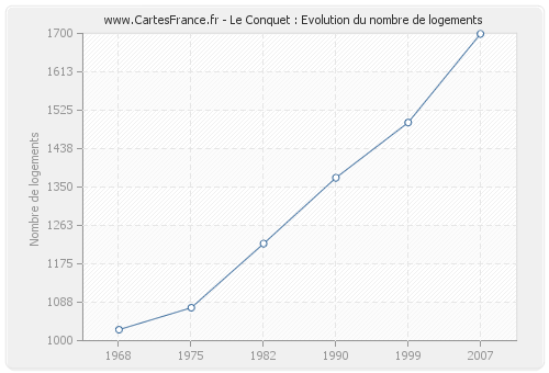 Le Conquet : Evolution du nombre de logements